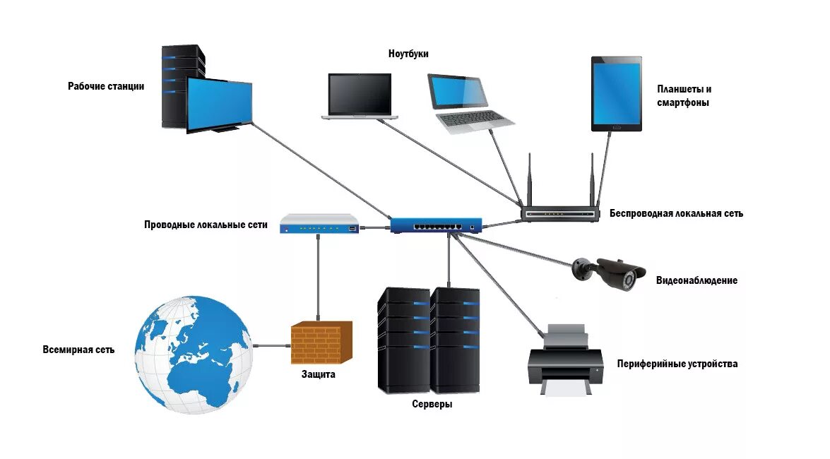 Информация беспроводных сетей. Пример беспроводной локальной сети. Проводная локальная сеть. Проводные компьютерные сети. Проводные и беспроводные сети.