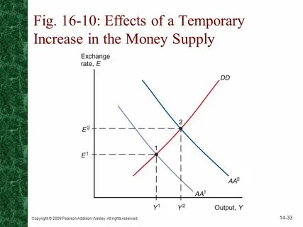Supply increase