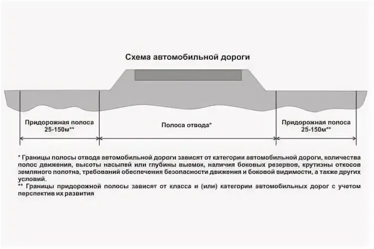 Зона автомобильной дороги. Полоса отвода автомобильной дороги схема. зона отвода автомобильной дороги 4 категории. граница полосы отвода автомобильной дороги. полоса отвода автомобильной дороги в населенном пункте.