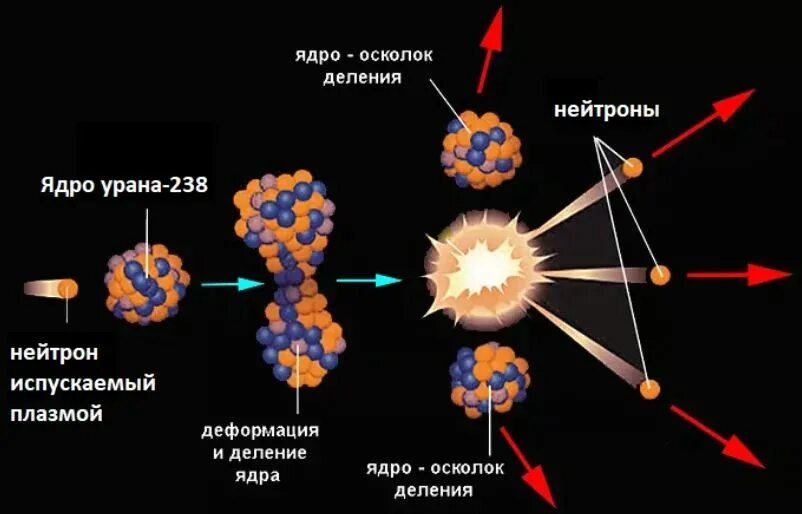 Распад ядра атома урана. Схема протекания цепной ядерной реакции. Схема процесса управляемой ядерной реакции. Цепная реакция ядер урана. Ядерная реакция деления схема.