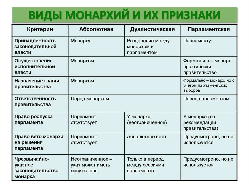 Монархия положение власти