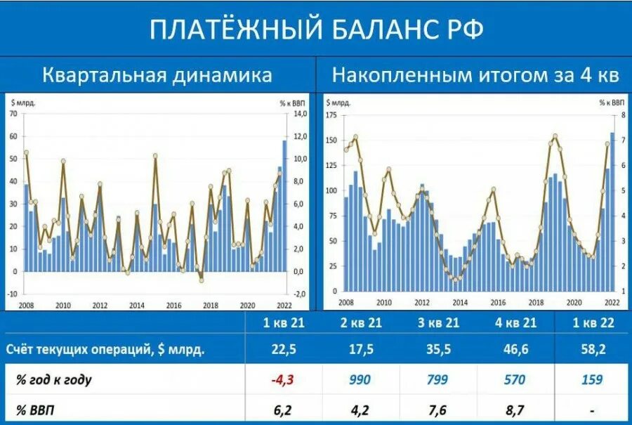 Платежный баланс. Платежный баланс России 2022. Анализ платежного баланса. Платежный баланс России по годам таблица. Текущих операций платежного баланса