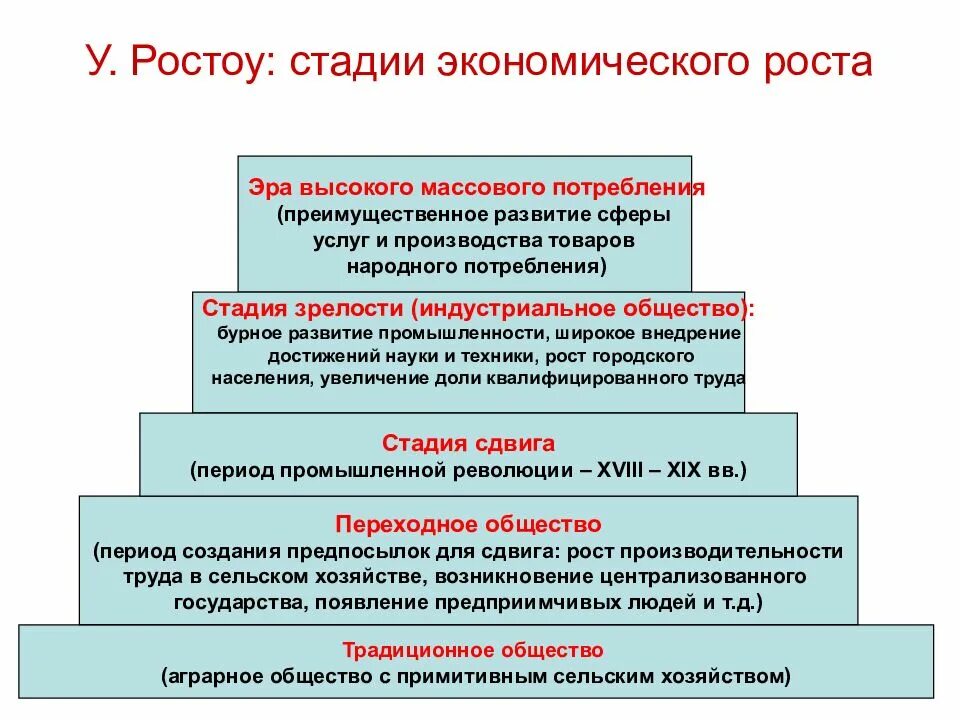 Теория стадии экономического роста Ростоу. Теория стадий экономического роста у Ростоу. Теория стадий роста Уолта Ростоу. Уолт Ростоу теория стадий экономического роста.