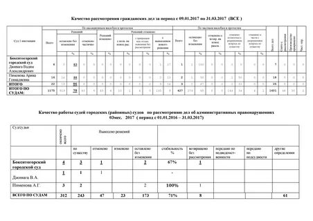Качество рассмотрения дел судами