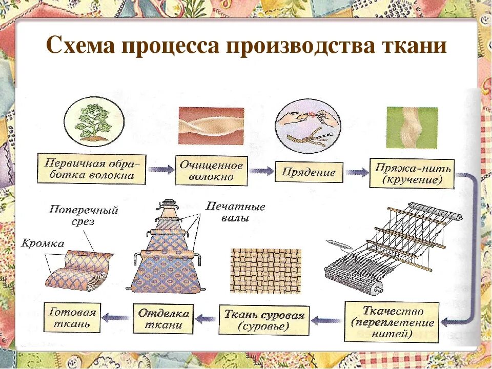 Обработка тканей этапы. Технологическая схема производства ткани. Схема процесса производства ткани. Материал для производства ткани. Этапы изготовления ткани.