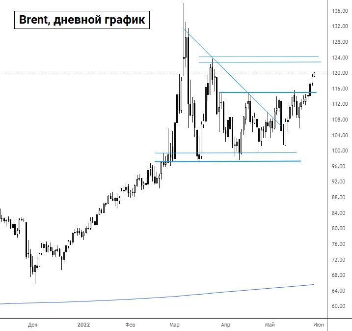 Нефть 120