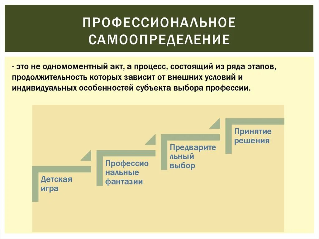 Самоопределение человека определяет. Профессиональное самоопределение. Профессиональное самоопределени. Процесс профессионального самоопределения. Этапы профессионального самоопределения школьника.