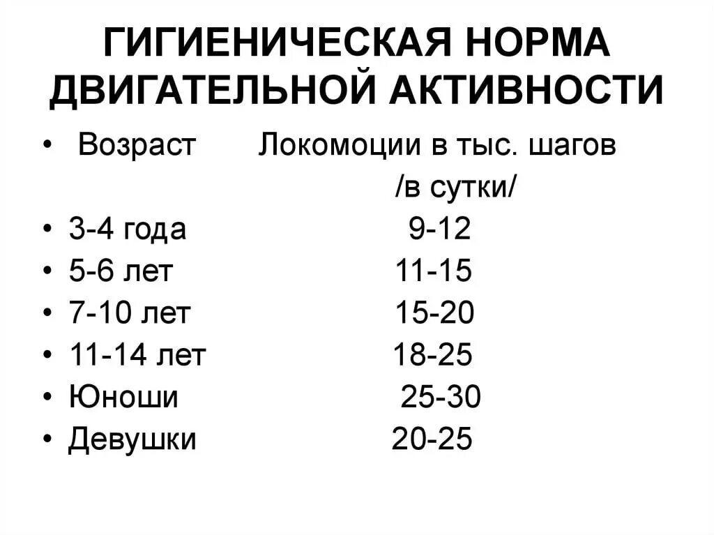 Сколько шагов норма. Гигиеническая норма двигательной активности. Нормы двигательной активности человека. Нормы суточной двигательной активности школьников. Возраст и гигиенические нормы суточной двигательной активности.