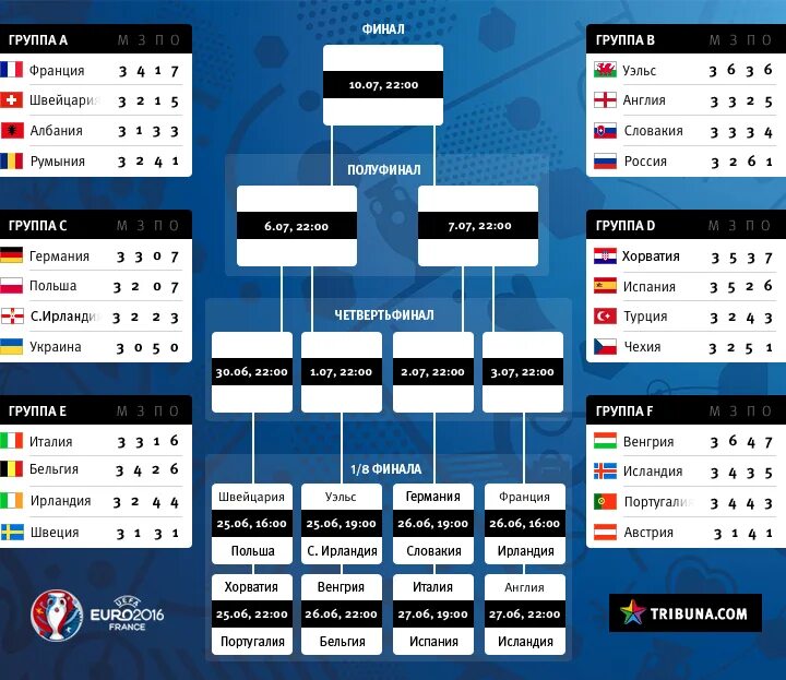 Евро 2016 сетка плей офф. Евро 2020 сетка плей офф. Сетка чемпионата Европы по футболу 2021. Евро 2020 сетка турнира. Европейский футбол турнирная таблица результаты