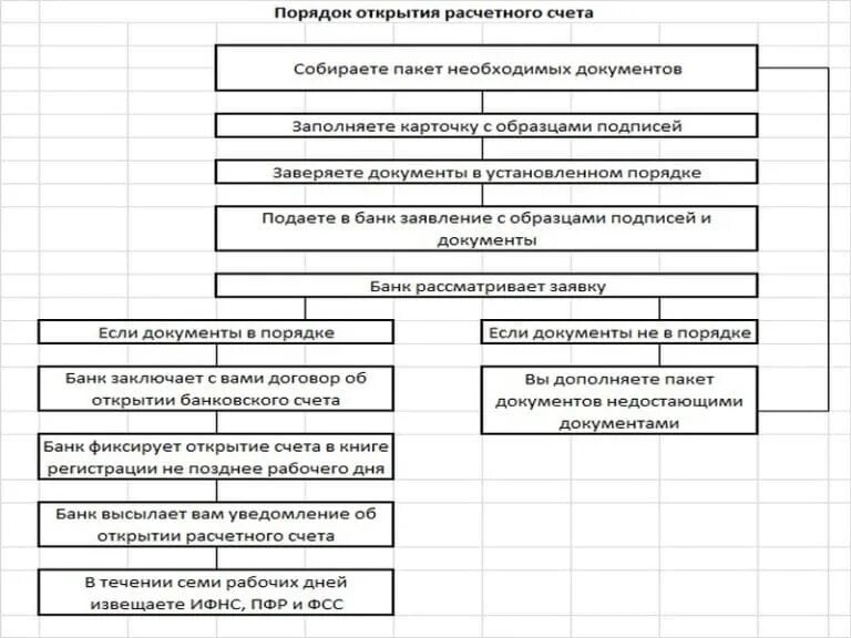 Срок открытия счета в банке. Порядок открытия расчетного счета. Порядок открытия расчетного счета в банке. Порядок открытия расчетного счета регламентируется. Документы для открытия расчетного счета.