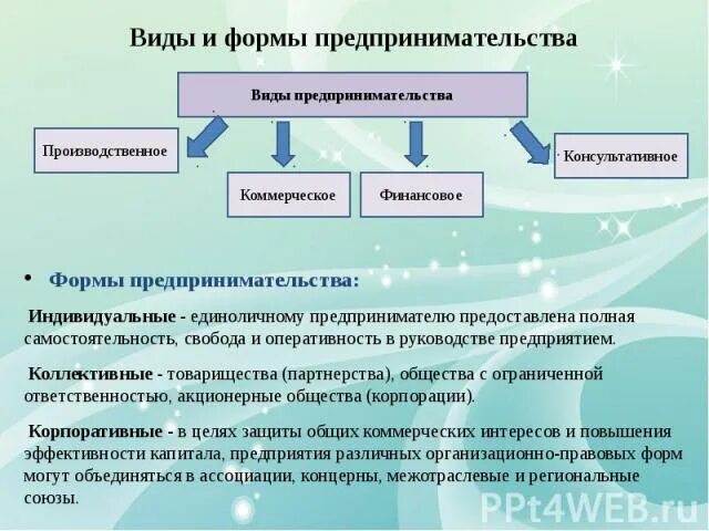 Формы коллективного предпринимательства. Коллективные формы предпринимательства общества. Индивидуальные и коллективные формы предпринимательства. Коллективное предпринимательство таблица. Коллективные товарищества