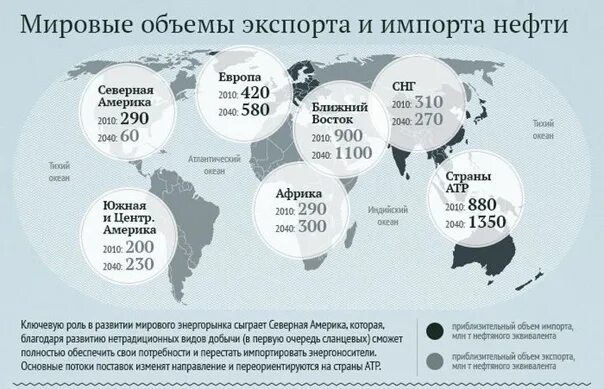 Экспорт и импорт нефти. Объем мировой торговли нефтью. Крата импорта и эеспорта нефти. Экспорт нефти из России карта.