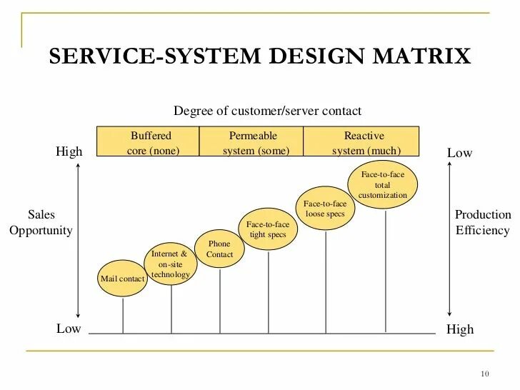 Service system group