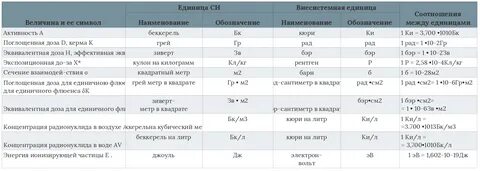 Какими величинами определяется степень воздействия ионизирующего излучения