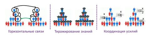 Горизонтальные связи возникают