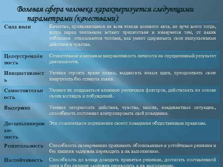 Волевые качества. Волевые качества личности. Таблица волевыхкачевств личности. Волевые качества таблица. Характер и волевые качества личности.