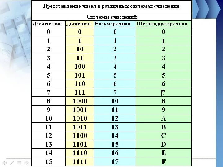 Шестнадцатеричный код рисунок. Числа от 0 до 9 в двоичной системе. Представление числовой информации в различных системах счисления. Представление информации в двоичной системе счисления. 2. Представление информации в двоичной системе счисления..