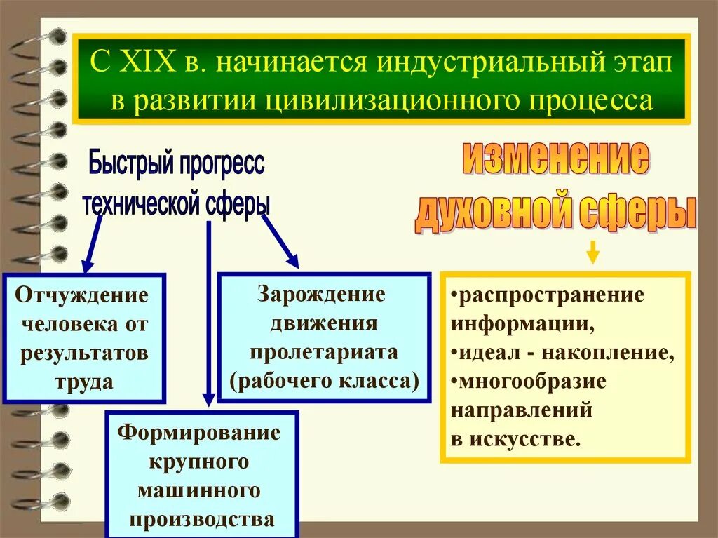 Промышленно развитое общество. Индустриальный этап развития общества. Этапы индустриализации общества. Этап индустриальной цивилизации. Стадии в развитии европейского общества-.