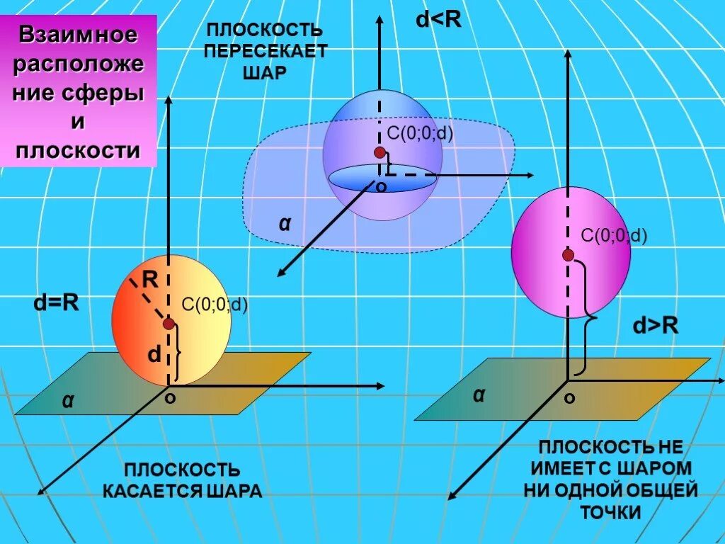 Конспект по теме сфера. Взаимное расположение сферы шара и плоскости. шар на плоскости. сфера и шар 11 класс. сфера и плоскость шара пересекаются.