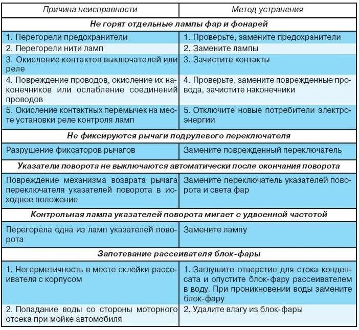 В случае выявления неисправностей. Основные неисправности системы электрооборудования автомобиля. основные неисправности электроснабжения автомобиля таблица. причины и устранение неисправностей электропроводки. таблицу неисправностей приборов системы освещения.