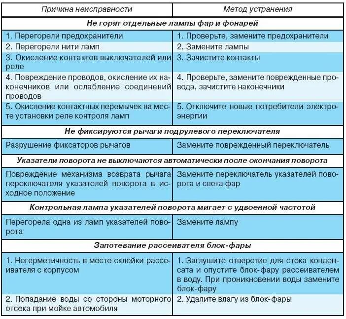 Поиск неисправностей автомобилей. Основные неисправности системы электрооборудования автомобиля. Основные неисправности электроснабжения автомобиля таблица. Причины и устранение неисправностей электропроводки. Таблицу неисправностей приборов системы освещения.