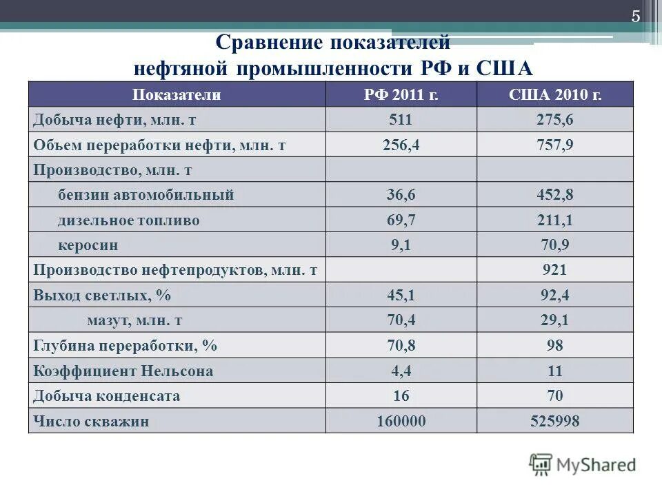 Добыча нефти млн т