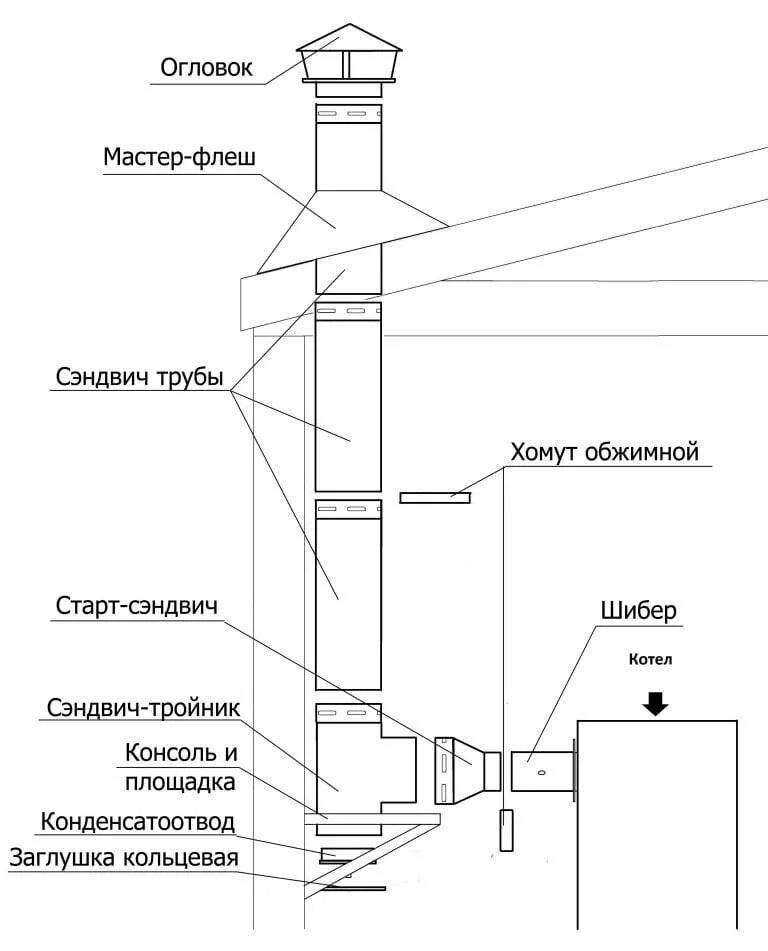 Как правильно установить трубы. Схема подключения котла к дымоходной трубе. Схема установки дымовой сэндвич трубы. Схема установки дымовой трубы. Схема установки вытяжной трубы для газового котла.