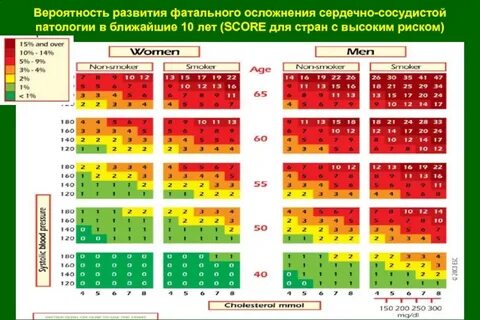 Сердечно сосудистый риск высокий что значит