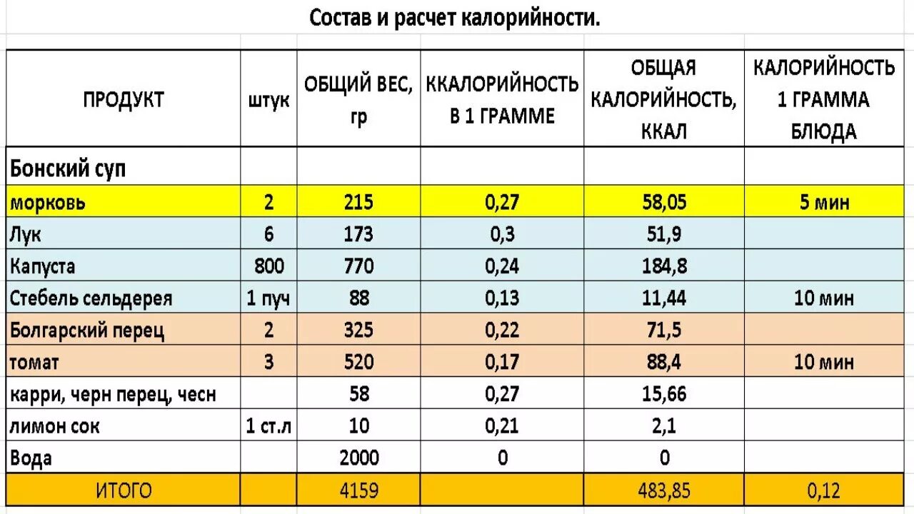 Расчет калорий еды. Как высчитать калории в готовом блюде. Как посчитать калорийность готового блюда калькулятор. Расчет калорийности блюда таблица. Как высчитать калорийность блюда на 100 грамм.