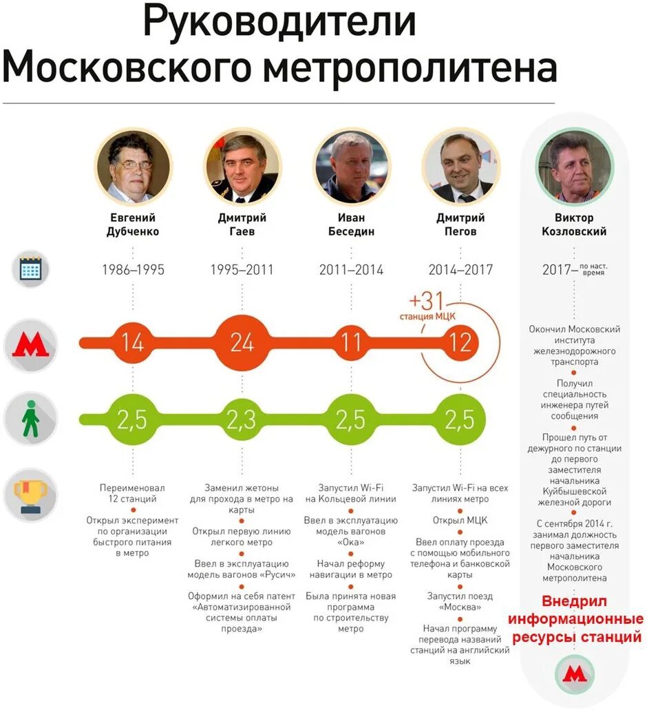 Метрополитен заместители. Руководство Московского метрополитена. Руководство Московского метрополитена структура. Московский метрополитен руководители служб. Начальник ГУП Московский метрополитен.