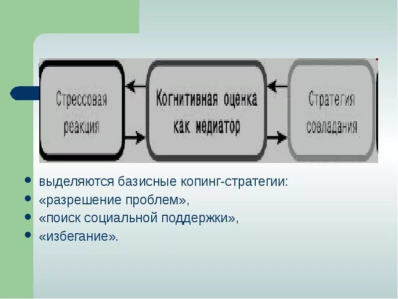 Механизм копинг стратегии. Базисные копинг стратегии. Копинг-стратегия «разрешения проблем». Эффективные копинг стратегии. Копинг-стратегия «избегание проблем».