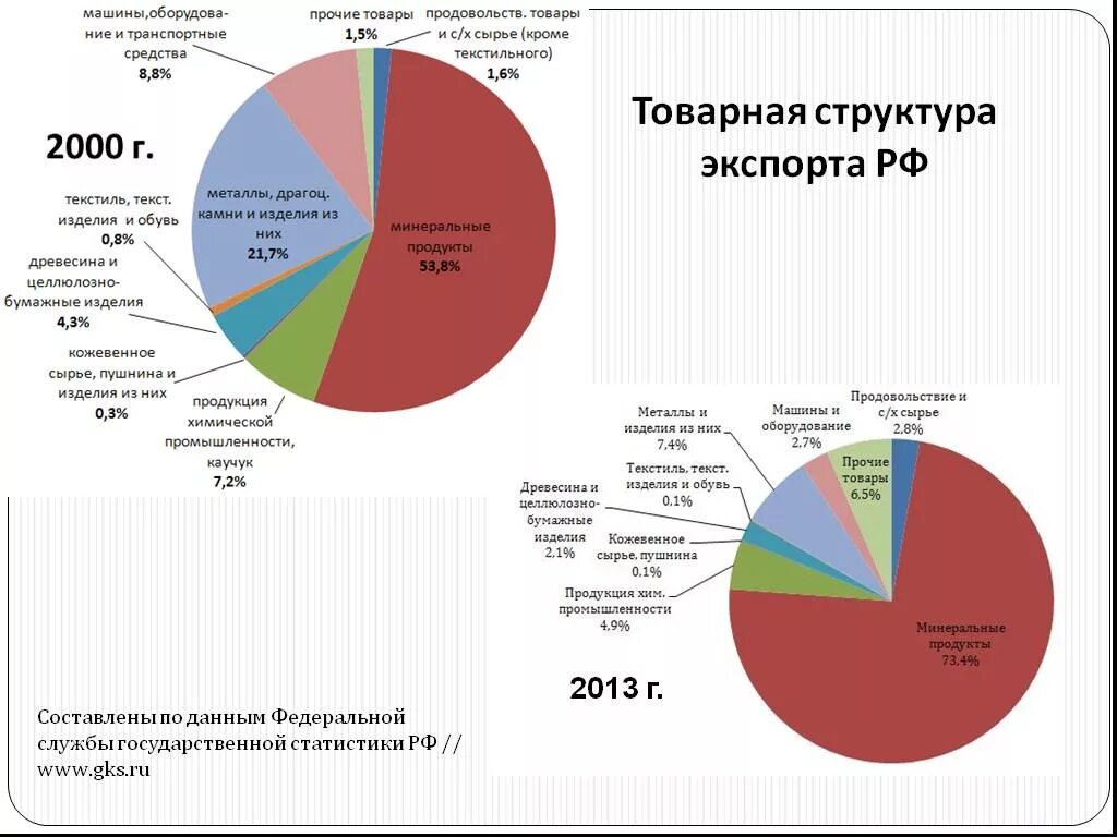 Сайт статистики российской федерации. Товарная структура экспорта России. Федеральная служба государственной статистики Росстат структура. Структура экспорта лесоматериалов. Структура экспорта Иркутской области.