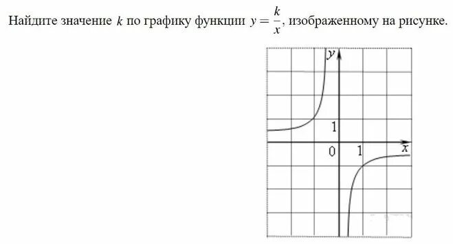 Вычислите если график функции изображен на рисунке. Значение k по графику функции. найти k по графику функции y k/x. найдите значение k по графику функции. найдите значение k по графику функции изображенному на рисунке..
