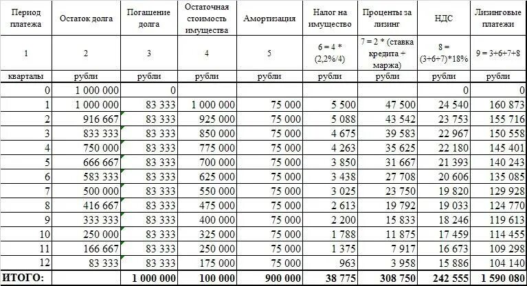 1 5 млн рублей в процентах. Пример расчета лизинговых платежей. Таблица по лизингу. Оплата арендных платежей таблица. Таблица расчета лизинговых платежей.
