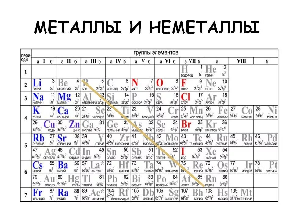 Неметаллы в таблице менделеева. Таблица менделеева металлы и неметаллы. химия таблица менделеева металлы и неметаллы. менделеев таблица металлы и неметаллы. металлы и неметаллы в таблице менделеева список.