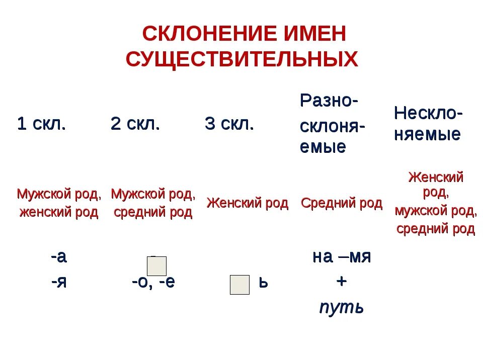 Склонение существительного березки. 1 2 3 Склонение имен существительных. Склонение существительных 1 склонение 2 склонение 3 склонение. 1 2 3 Склонение имен существительных 3 класс. 1 2 3 Склонение правило.