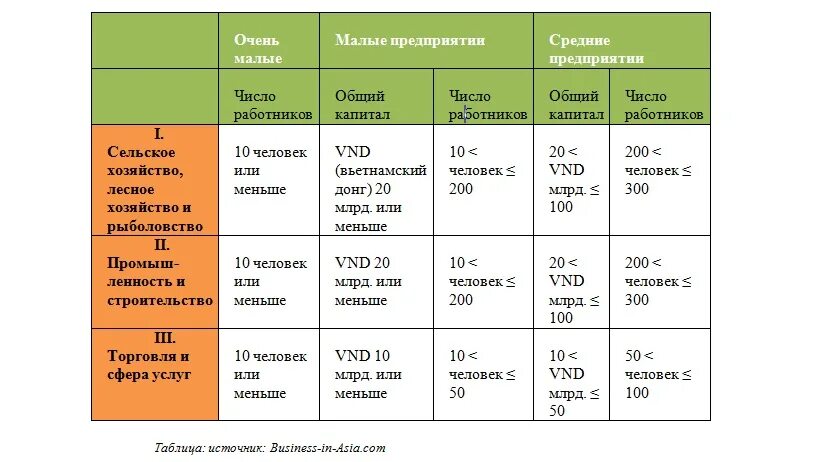 Малый средний крупный бизнес критерии. Микро малые и средние предприятия таблица. Средний и крупный бизнес критерии. Микро и малый бизнес критерии.