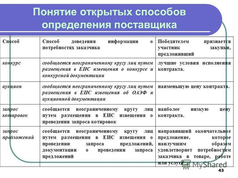 Аукцион и запрос котировок разница. Запрос котировок и запрос предложений. Запрос предложений запрос котиров. Способы определения поставщика.