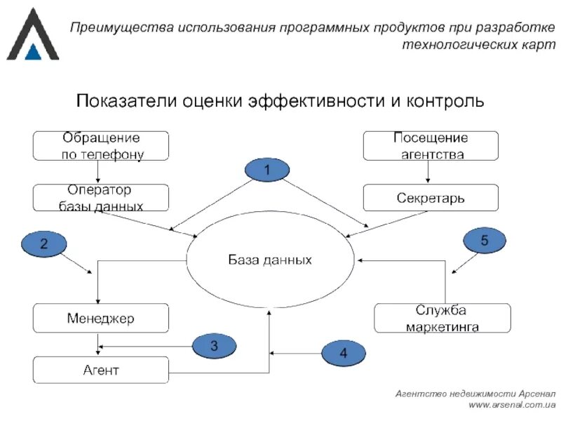 Разработка программных продуктов. Разработка программного обеспечения схема. Стратегическая карта разработки программного продукта. Карточка программного продукта. Документы создания программного продукта