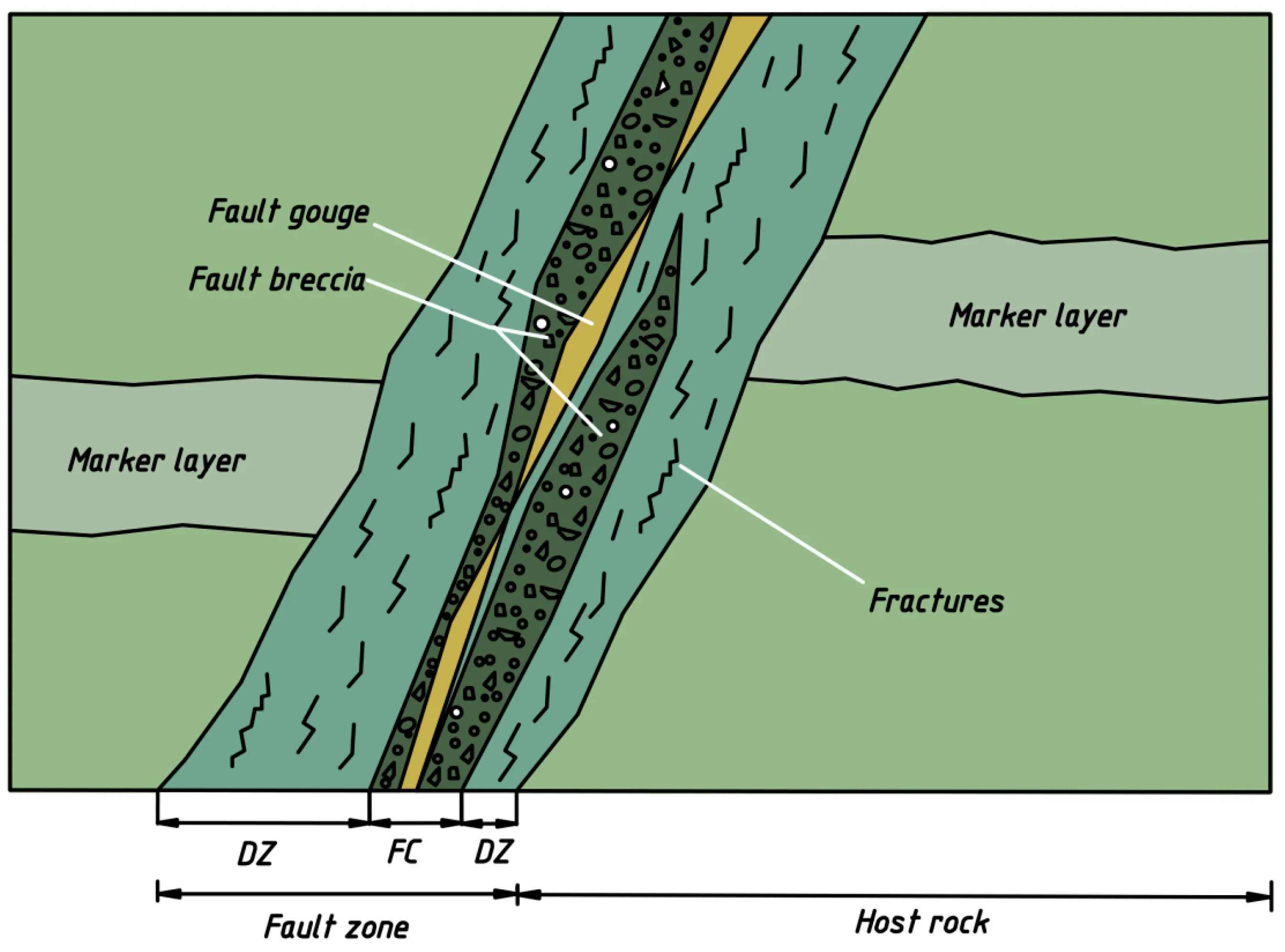 Fault conditions. Fault. fault zone. fault structure. дефект fault.