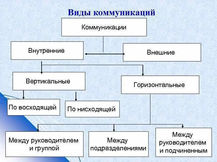 Вертикальные и горизонтальные коммуникации. Виды внутренней коммуникации. Виды коммуникации вертикальные горизонтальные. Коммуникации в организации. Внутренняя форма информации