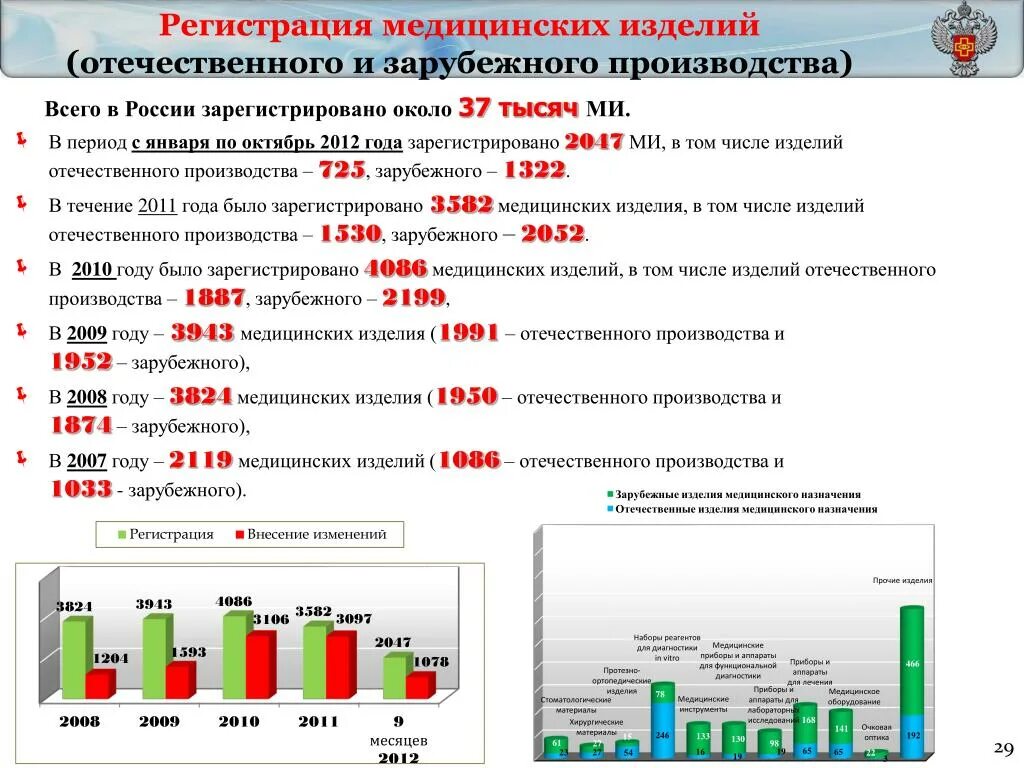 Регистрация медицинских изделий зарубежного производства. Регистрация медицинских изделий в России. Зарубежные производители медицинских изделий. Отечественные и зарубежные производители. Политика направленная на защиту отечественного производителя