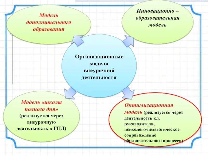 Школа моделей программа. Модель дополнительного образования. Модель дополнительного образования в школе. Модель дополнительного образования внеурочной деятельности. Модель дополнительного образования модель «школа полного дня».