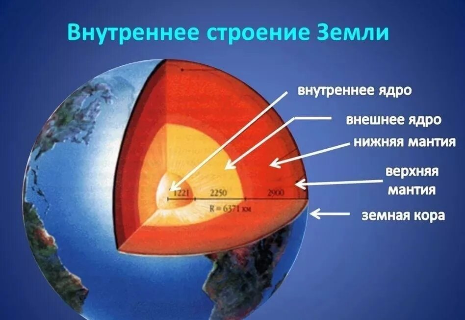 Рисунок строение земного шара. Схема внутреннего строения земли. Строение планеты земля магма. Внутреннее строение земли рисунок.