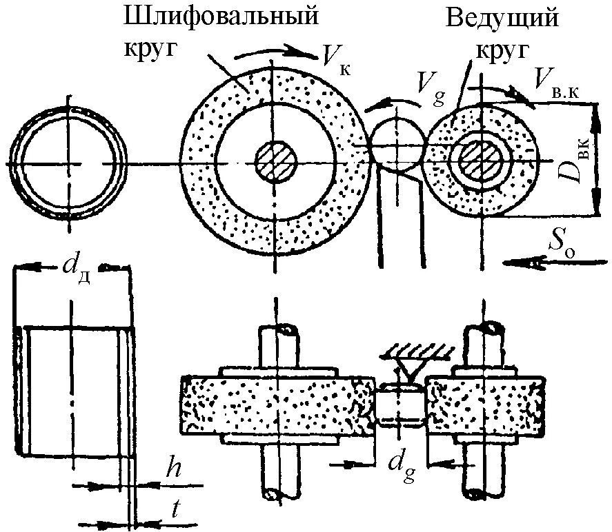 Обработка шлифовального круга. Схема шлифования методом врезания. Бесцентрово шлифовальный станок чертеж. Бесцентрово-шлифовальный станок схема чертеж. Бесцентрово шлифовальный станок эскиз.