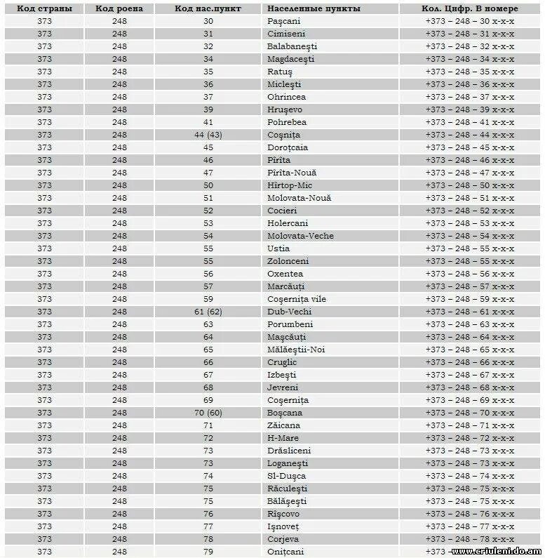373 какая страна город. Коды Приднестровье Телефонные. Телефонные коды городов Украины Сотовые. Коды регионов России Телефонные стационарные номера. Коды Приднестровье Телефонные коды.