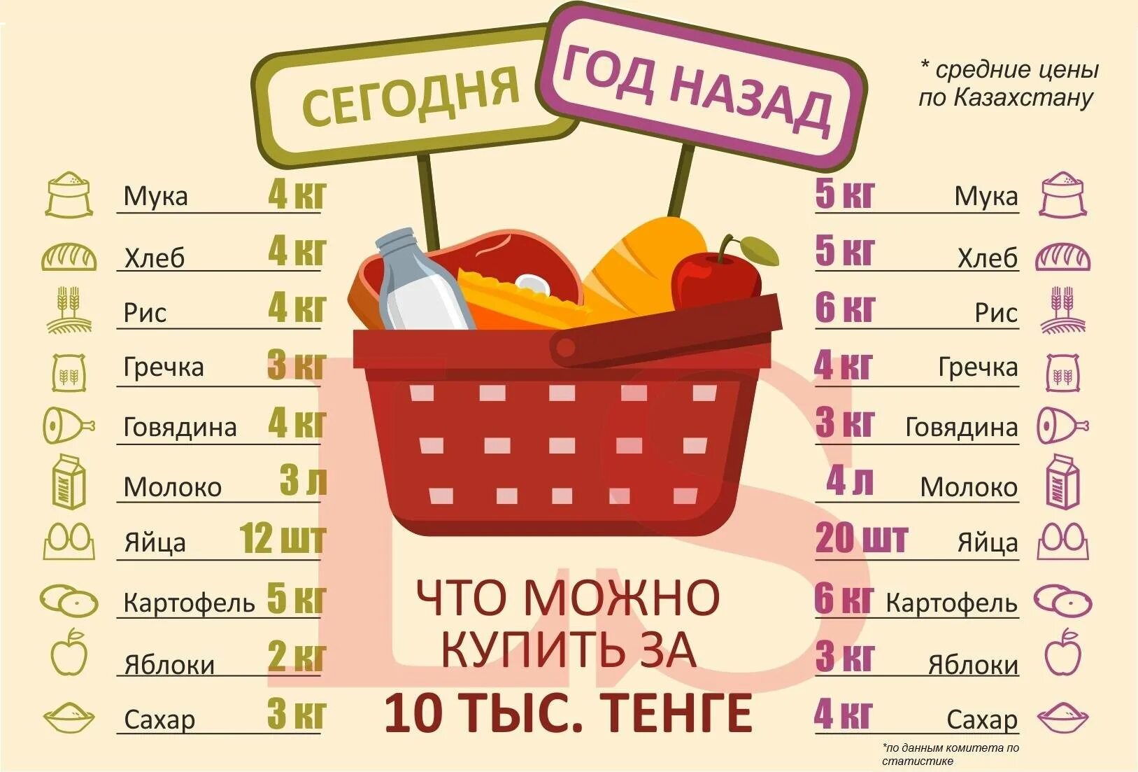 Что можно купить на сумму. Продуктовая корзина. Потребительская корзина. Потребительская корзина Казахстана. Продовольственная корзина.