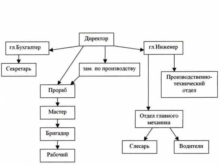 Иерархия инженеров