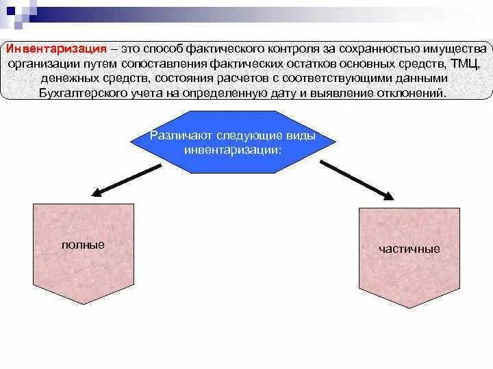Контроль сохранности имущества. Методы внутреннего контроля инвентаризация. инвентаризация как метод фактического контроля. методы контроля сохранности инвентаризация. понятие инвентаризации как способа контроля.