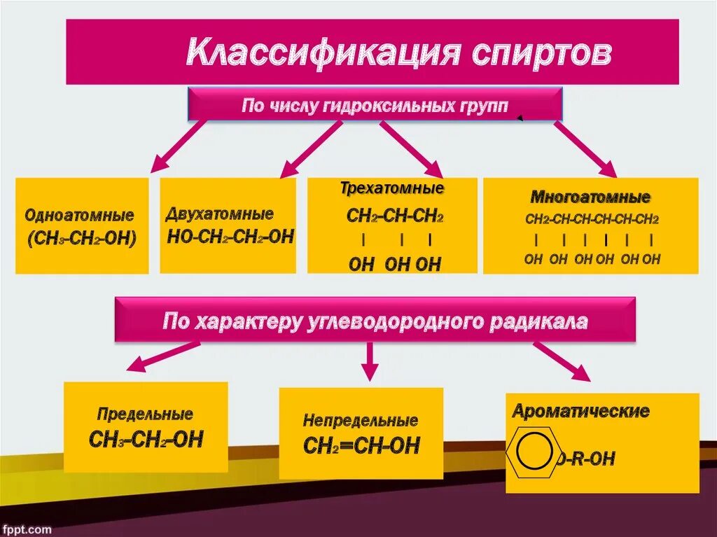 Определите группы спиртов. Классификация спиртов по радикалу. Классификация спиртов химия. Классификация спиртов по строению углеводородного радикала.